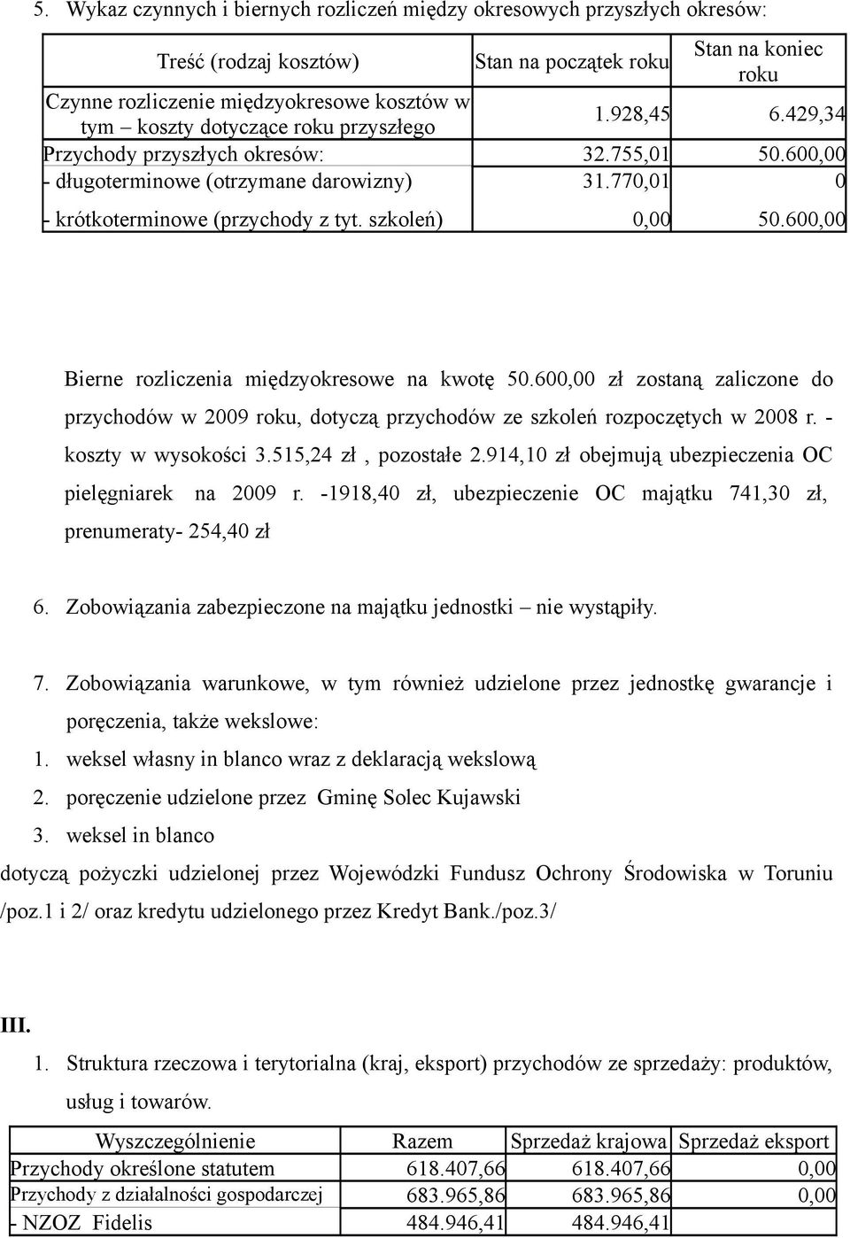 600,00 Bierne rozliczenia międzyokresowe na kwotę 50.600,00 zł zostaną zaliczone do przychodów w 2009, dotyczą przychodów ze szkoleń rozpoczętych w 2008 r. - koszty w wysokości 3.