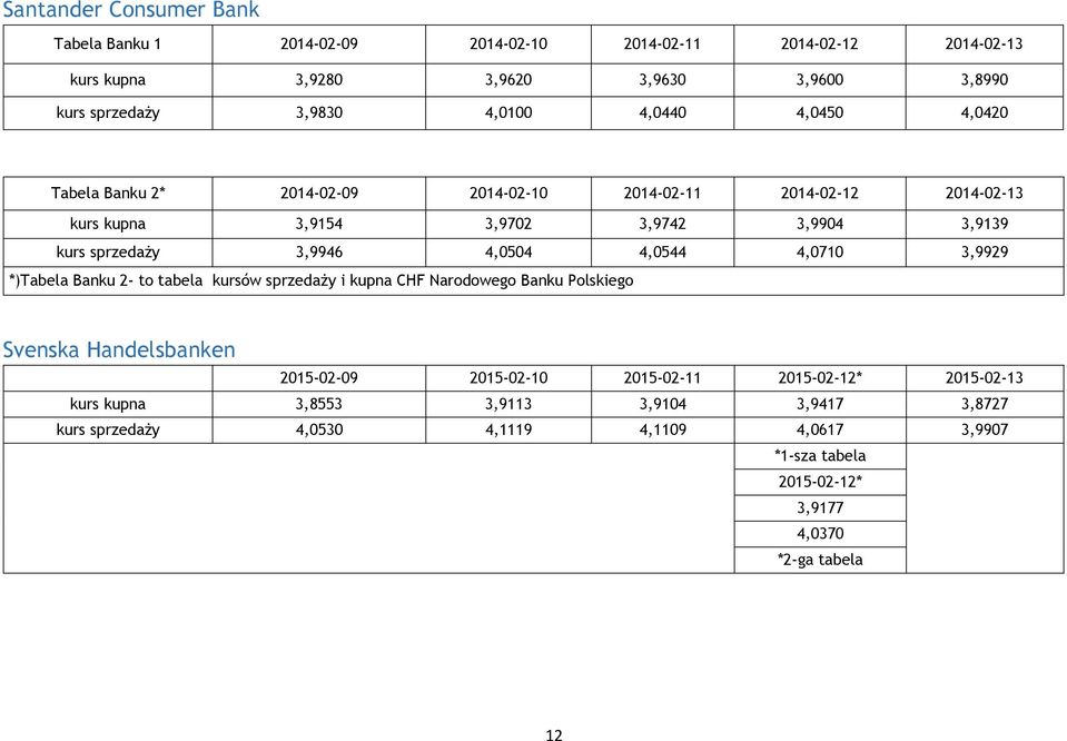 4,0504 4,0544 4,0710 3,9929 *)Tabela Banku 2- to tabela kursów sprzedaży i kupna CHF Narowego Banku Polskiego Svenska Handelsbanken 2015-02-09 2015-02-10 2015-02-11
