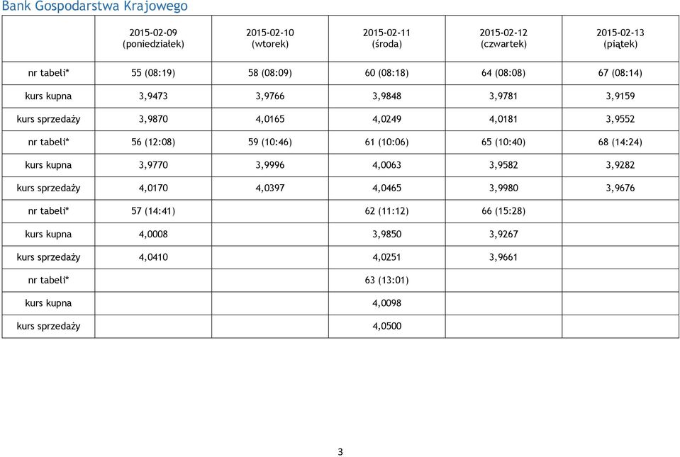 (10:06) 65 (10:40) 68 (14:24) kurs kupna 3,9770 3,9996 4,0063 3,9582 3,9282 kurs sprzedaży 4,0170 4,0397 4,0465 3,9980 3,9676 nr tabeli* 57