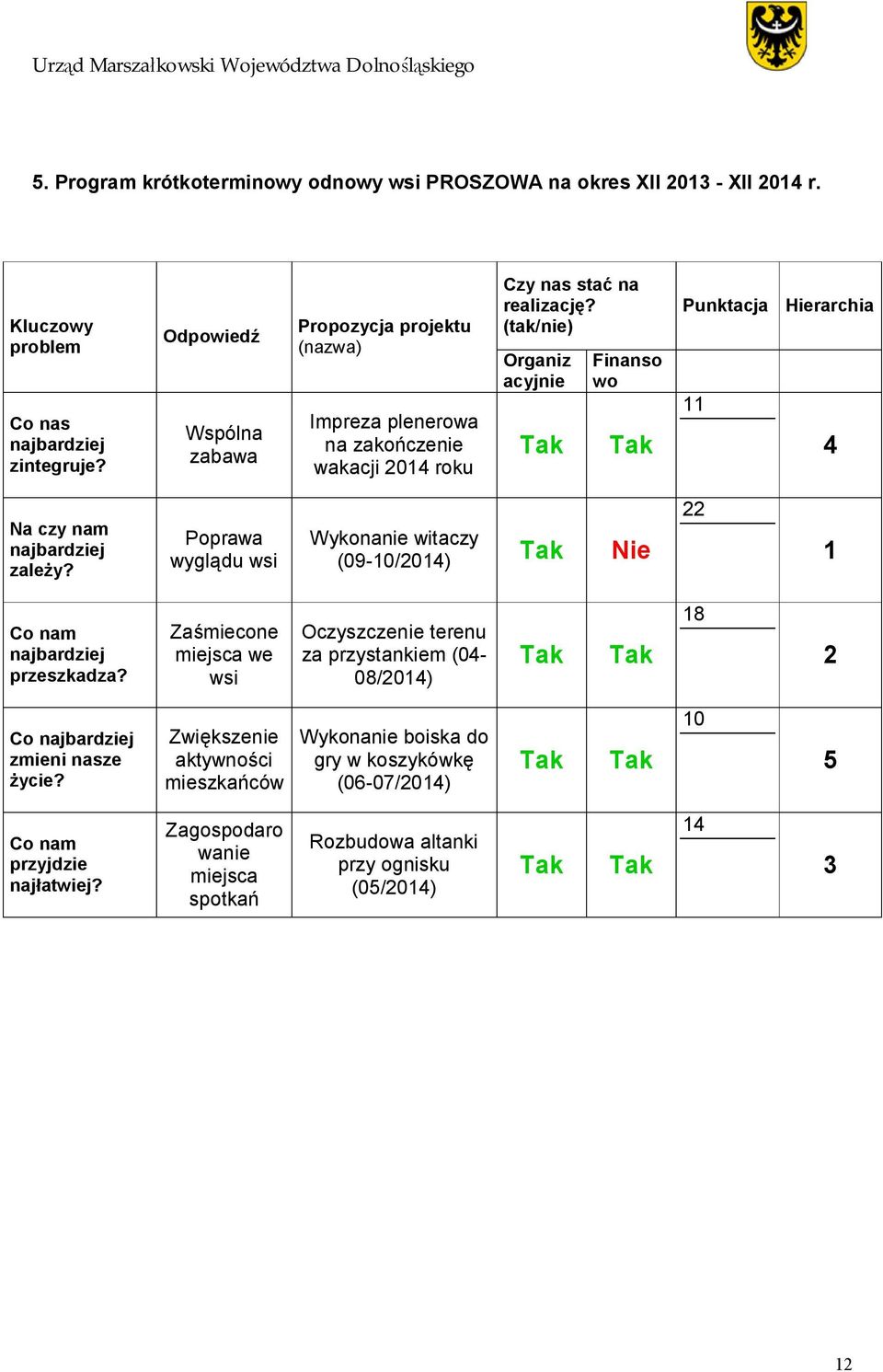 (tak/nie) Organiz acyjnie Tak Finanso wo Tak Punktacja Hierarchia 11 4 Na czy nam najbardziej zależy? Poprawa wyglądu wsi Wykonanie witaczy (09-10/2014) Tak Nie 22 1 Co nam najbardziej przeszkadza?