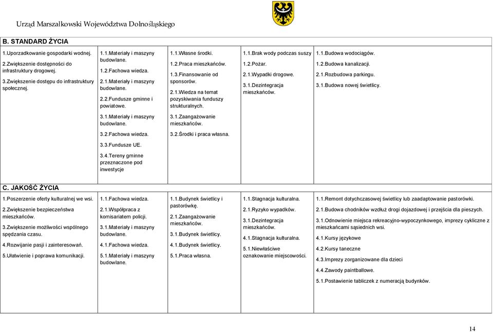 2.Pożar. 2.1.Wypadki drogowe. 3.1.Dezintegracja 1.1.Budowa wodociągów. 1.2.Budowa kanalizacji. 2.1.Rozbudowa parkingu. 3.1.Budowa nowej świetlicy. 3.1.Materiały i maszyny budowlane. 3.1.Zaangażowanie 3.