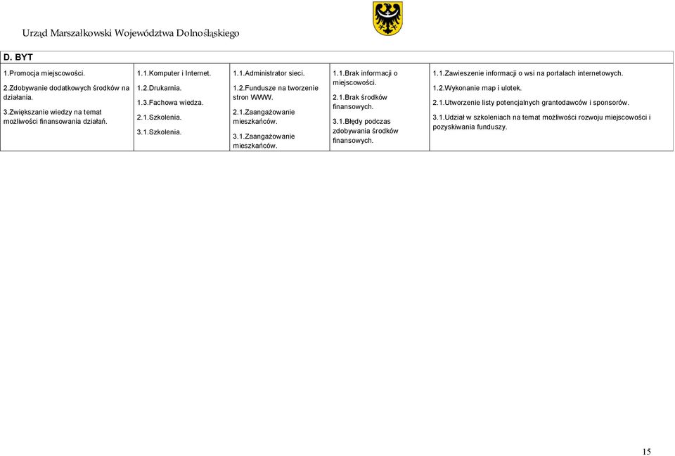 2.1.Zaangażowanie 3.1.Zaangażowanie 1.1.Brak informacji o miejscowości. 2.1.Brak środków finansowych. 3.1.Błędy podczas zdobywania środków finansowych. 1.1.Zawieszenie informacji o wsi na portalach internetowych.