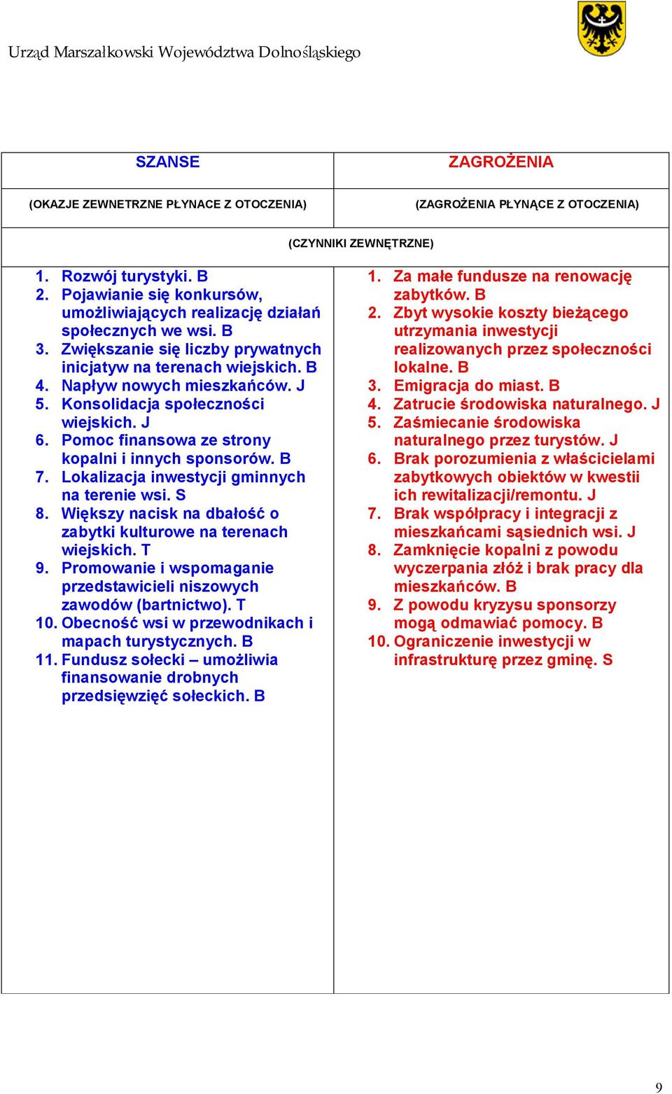 Konsolidacja społeczności wiejskich. J 6. Pomoc finansowa ze strony kopalni i innych sponsorów. B 7. Lokalizacja inwestycji gminnych na terenie wsi. S 8.