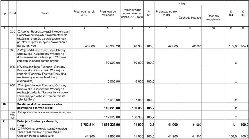 100,0 42 000 42 000 105,0 104,1 O20 Z Wojewódzkiego Funduszu Ochrony Środowiska i Gospodarki Wodnej na dofinansowanie zadania pn.