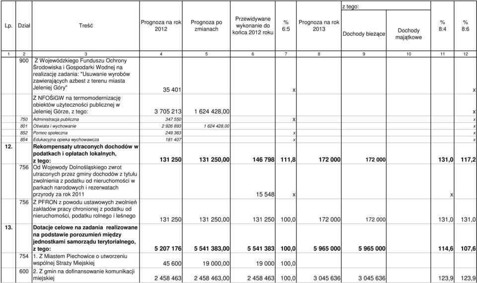 obiektów użyteczności publicznej w Jeleniej Górze, 3 705 213 1 624 428,00 x 750 Administracja publiczna 347 550 x x 801 Oświata i wychowanie 2 926 893 1 624 428,00 x 852 Pomoc społeczna 249 363 x x