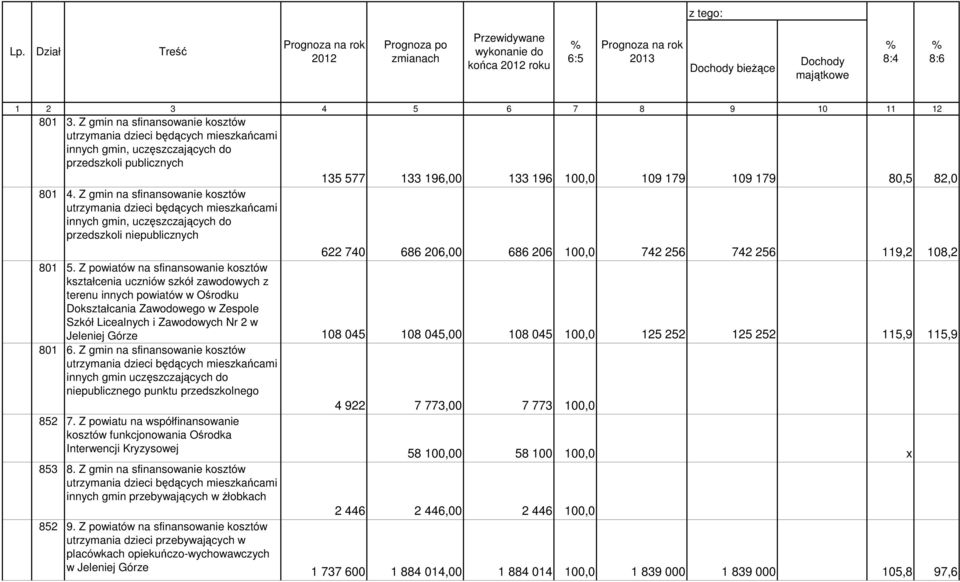 Z gmin na sfinansowanie kosztów utrzymania dzieci będących mieszkańcami innych gmin, uczęszczających do przedszkoli niepublicznych 622 740 686 206,00 686 206 100,0 742 256 742 256 119,2 108,2 801 5.