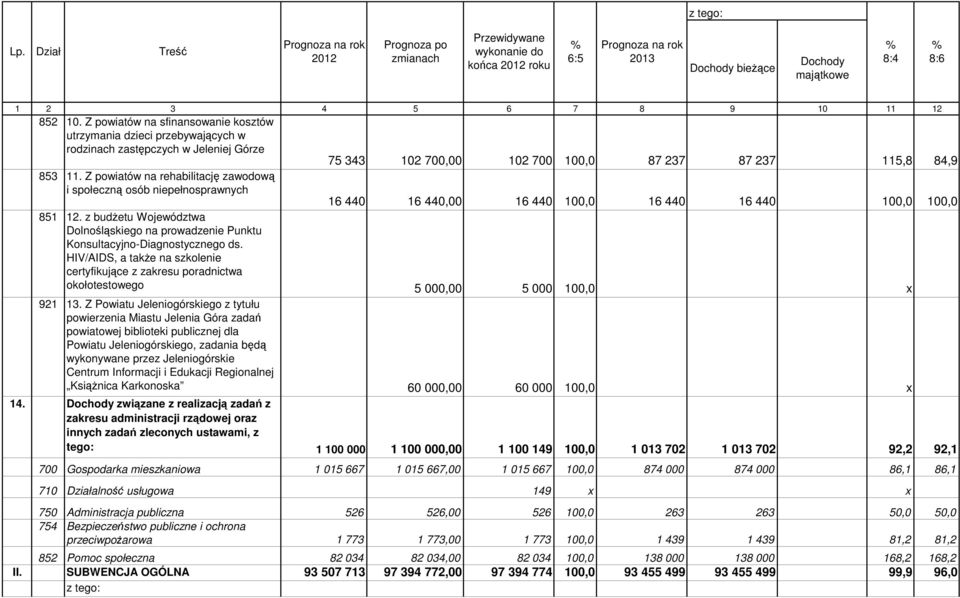 Z powiatów na rehabilitację zawodową i społeczną osób niepełnosprawnych 16 440 16 440,00 16 440 100,0 16 440 16 440 100,0 100,0 851 12.