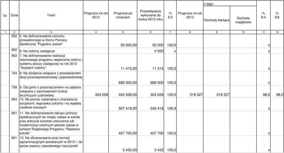 Na dofinansowanie realizacji resortowego programu wspierania rodziny i systemu pieczy zastępczej na rok 2012 "Asystent rodziny" 11 415,00 11 415 100,0 x 754 8.