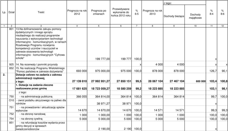 Programu rozwijania kompetencji uczniów i nauczycieli w zakresie stosowania technologii informacyjno - komunikacyjnych "Cyfrowa szkoła" 199 777,00 199 777 100,0 x 925 14.