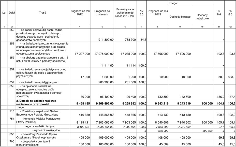 funduszu alimentacyjnego oraz składki na ubezpieczenia emerytalne i rentowe z ubezpieczenia społecznego 17 207 000 17 075 000,00 17 075 000 100,0 17 696 000 17 696 000 102,8 103,6 852 - na obsługę