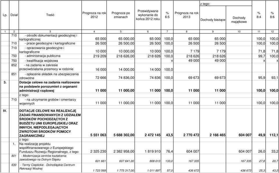 100,0 710 - opracowania geodezyjne i kartograficzne 10 000 10 000,00 10 000 100,0 7 179 7 179 71,8 71,8 750 - administracja publiczna 219 209 218 626,00 218 626 100,0 218 626 218 626 99,7 100,0 750 -