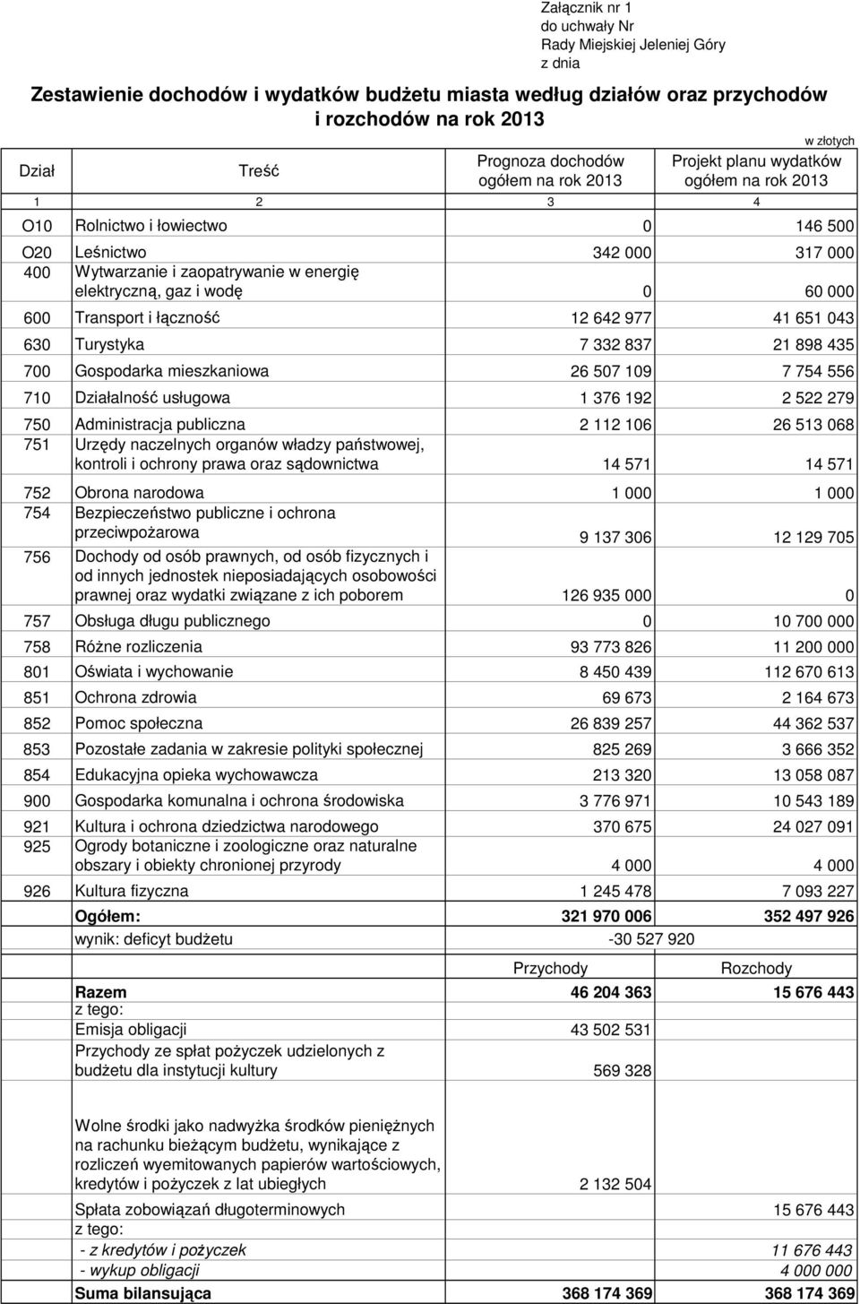 977 41 651 043 630 Turystyka 7 332 837 21 898 435 700 Gospodarka mieszkaniowa 26 507 109 7 754 556 710 Działalność usługowa 1 376 192 2 522 279 750 Administracja publiczna 2 112 106 26 513 068 751