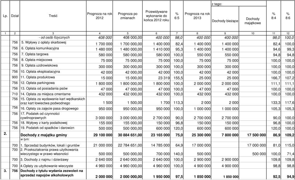 Opłata komunikacyjna 1 480 000 1 480 000,00 1 410 000 95,3 1 400 000 1 400 000 94,6 99,3 756 7. Opłata targowa 580 000 580 000,00 580 000 100,0 550 000 550 000 94,8 94,8 756 8.