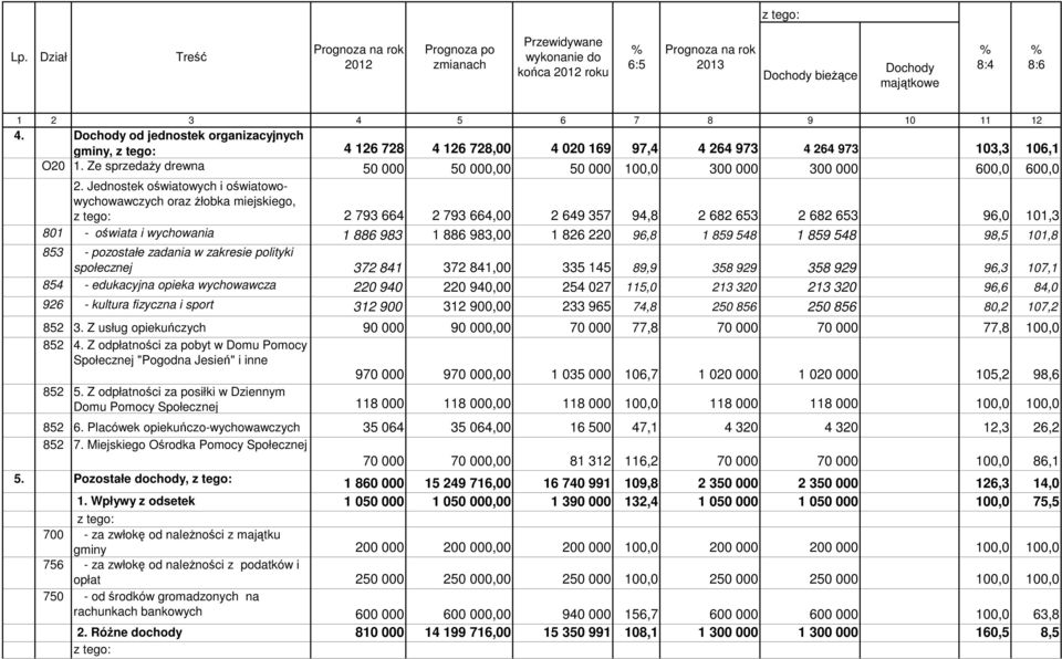 Ze sprzedaży drewna 50 000 50 000,00 50 000 100,0 300 000 300 000 600,0 600,0 2.