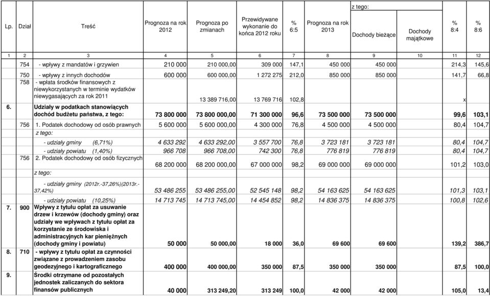 środków finansowych z niewykorzystanych w terminie wydatków niewygasających za rok 2011 13 389 716,00 13 769 716 102,8 x 6.