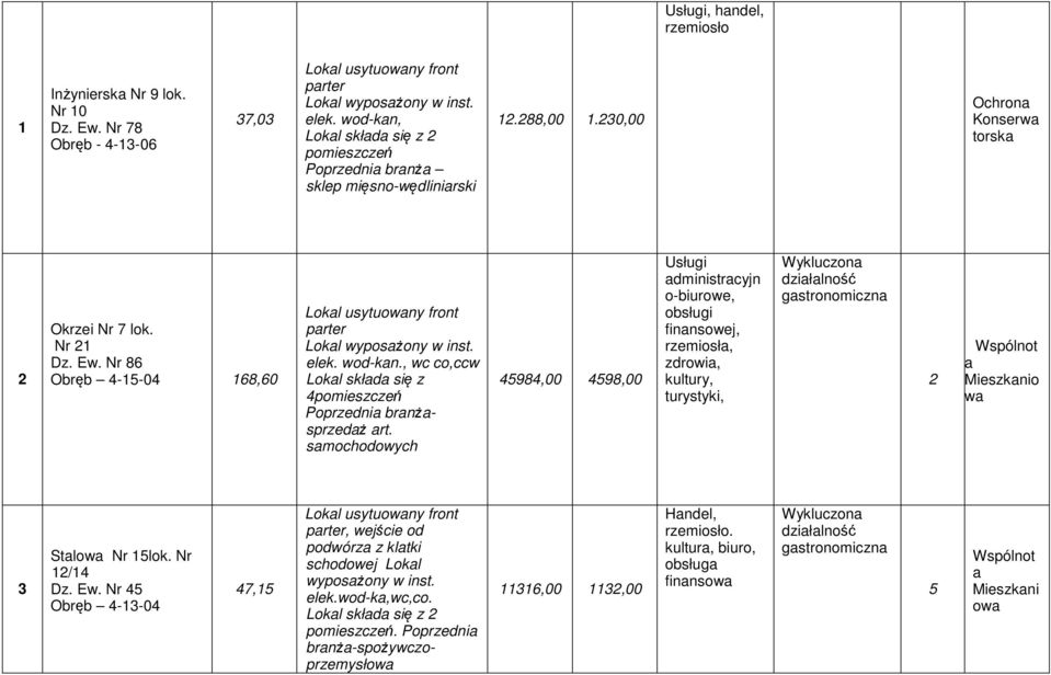 samochodowych 45984,00 4598,00 Usługi administracyjn o-biurowe, obsługi finansowej, rzemiosła, zdrowia, kultury, turystyki, 2 Wspólnot a Mieszkanio wa 3 Stalowa Nr 15lok. Nr 12/14 Dz. Ew.