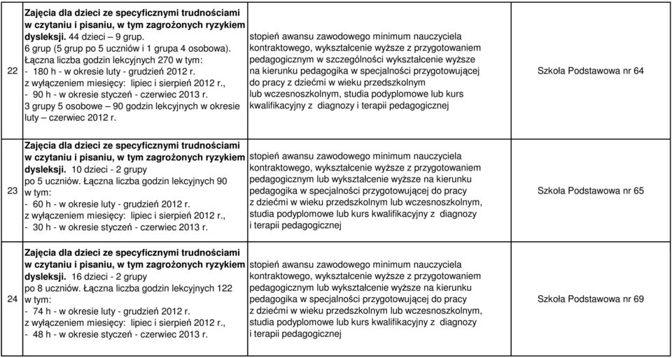 pedagogicznym w szczególności wykształcenie wyŝsze lub wczesnoszkolnym, studia podyplomowe lub kurs kwalifikacyjny z diagnozy i terapii pedagogicznej Szkoła Podstawowa nr 64 23 Zajęcia dla dzieci ze