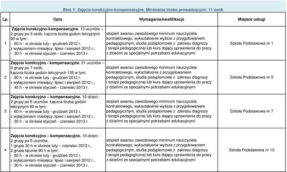 Szkoła Podstawowa nr 1 2 Zajęcia korekcyjno - kompensacyjne. 21 uczniów 3 grupy po 7 osób. Łączna liczba godzin lekcyjnych 135-90 h - w okresie luty - grudzień 2012 r.