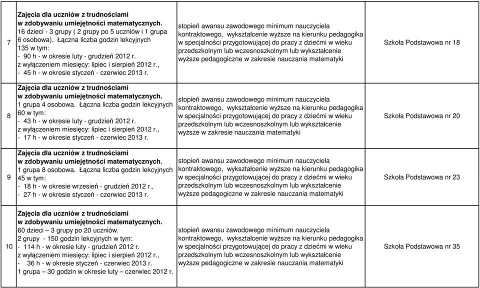 wyŝsze pedagogiczne w zakresie nauczania matematyki Szkoła Podstawowa nr 18 8 Zajęcia dla uczniów z trudnościami w zdobywaniu umiejętności matematycznych. 1 grupa 4 osobowa.