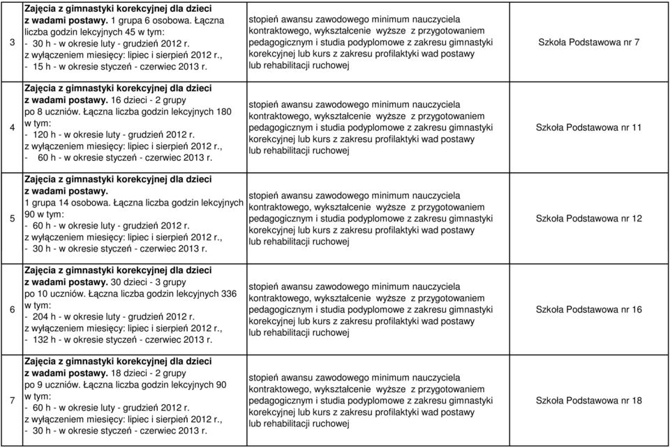 Zajęcia z gimnastyki korekcyjnej dla dzieci z wadami postawy. 16 dzieci - 2 grupy po 8 uczniów. Łączna liczba godzin lekcyjnych 180-120 h - w okresie luty - grudzień 2012 r.