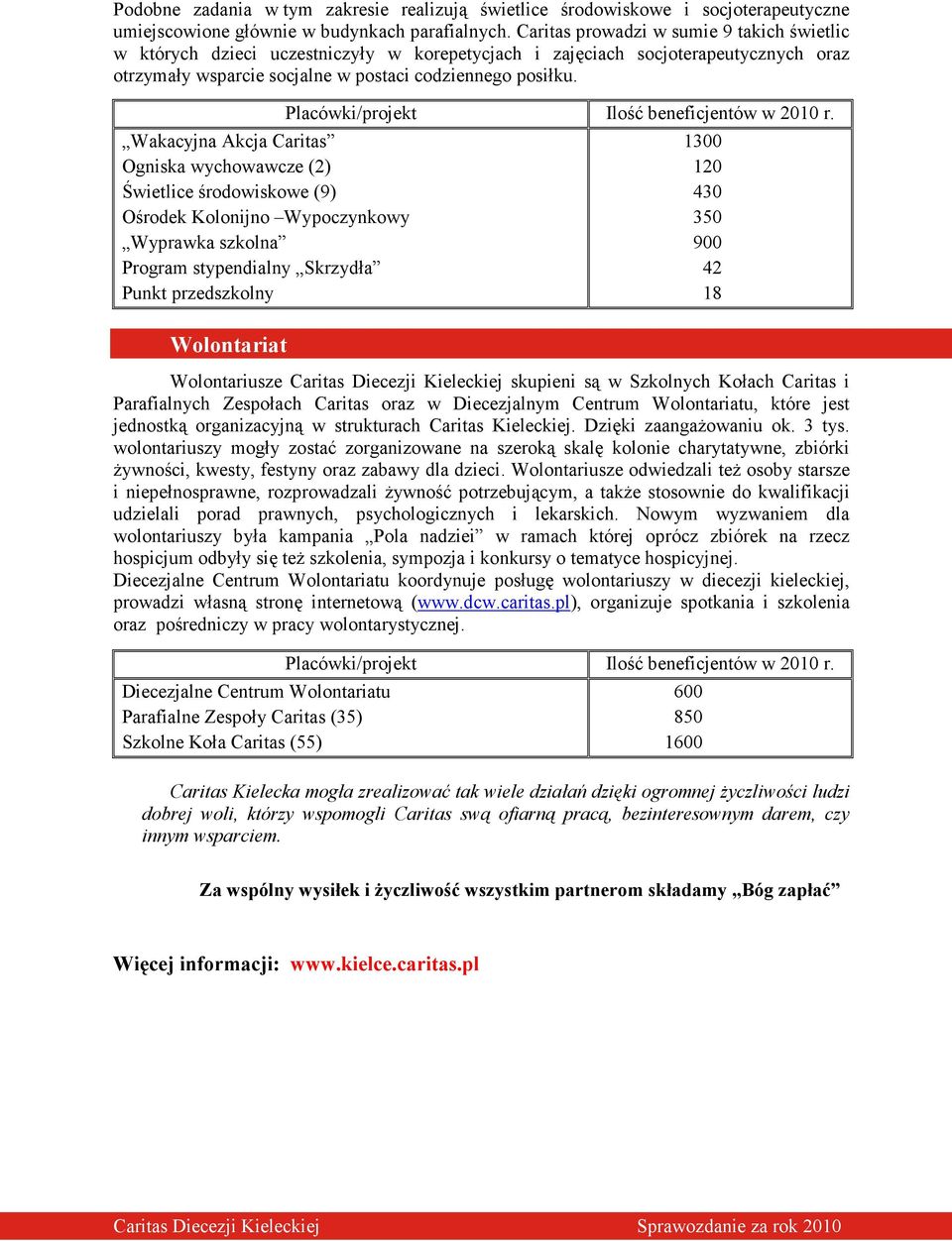 Wakacyjna Akcja Caritas Ogniska wychowawcze (2) Świetlice środowiskowe (9) Ośrodek Kolonijno Wypoczynkowy Wyprawka szkolna Program stypendialny Skrzydła Punkt przedszkolny Wolontariat 1300 120 430