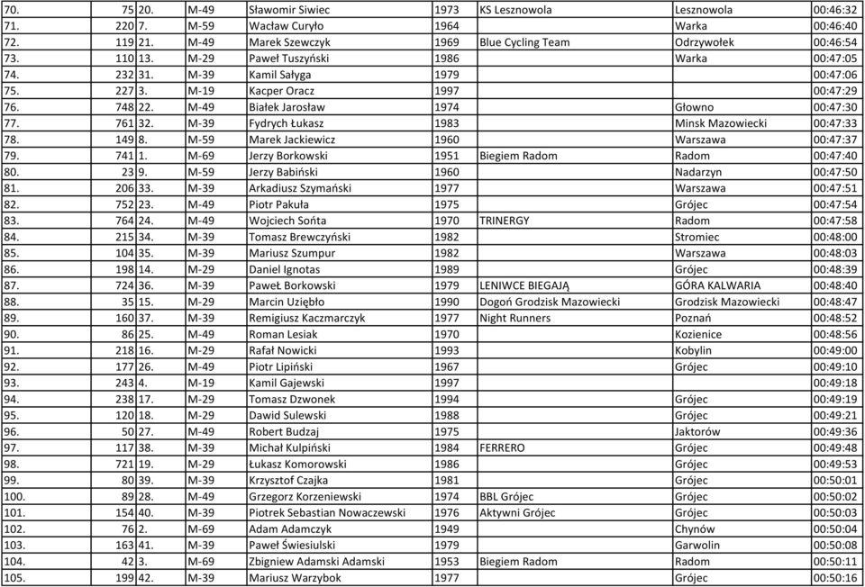 761 32. M-39 Fydrych Łukasz 1983 Minsk Mazowiecki 00:47:33 78. 149 8. M-59 Marek Jackiewicz 1960 Warszawa 00:47:37 79. 741 1. M-69 Jerzy Borkowski 1951 Biegiem Radom Radom 00:47:40 80. 23 9.