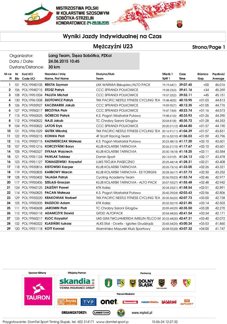 016 2 106 POL19940715 STOSZ Patryk CCC SPRANDI POLKOWICE 19:38.23(3) 039:41.16 +34 45.359 3 108 POL19951004 PALUTA Michał CCC SPRANDI POLKOWICE 19:37.22(2) 039:52.11 +45 45.