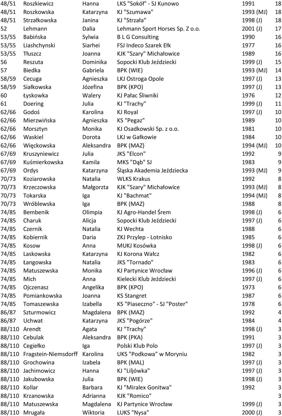 o. 2001 (J) 17 53/55 Babińska Sylwia B L G Consulting 1990 16 53/55 Liashchynski Siarhei FSJ Indeco Szarek Ełk 1977 16 53/55 Tłuszcz Joanna KJK "Szary" Michałowice 1989 16 56 Reszuta Dominika Sopocki