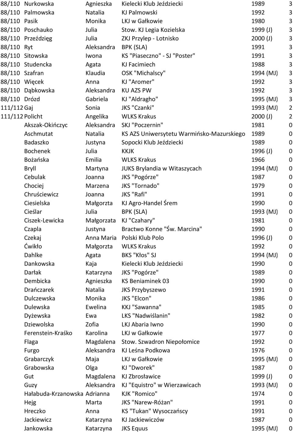 Studencka Agata KJ Facimiech 1988 3 88/110 Szafran Klaudia OSK "Michalscy" 1994 (MJ) 3 88/110 Więcek Anna KJ "Aromer" 1992 3 88/110 Dąbkowska Aleksandra KU AZS PW 1992 3 88/110 Drózd Gabriela KJ