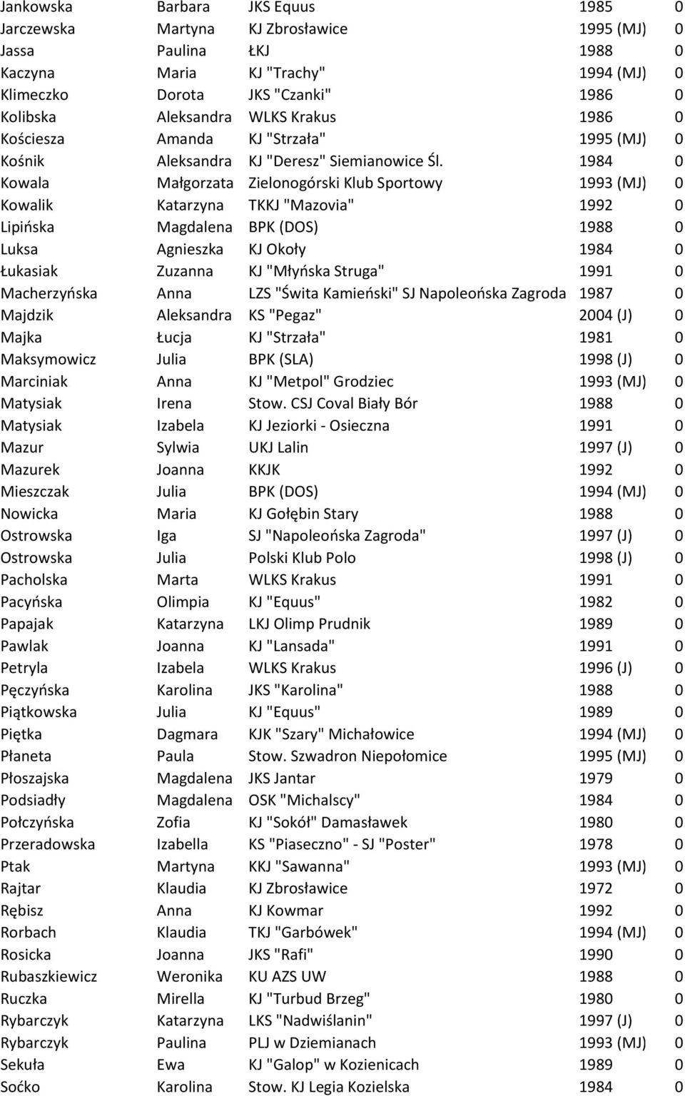 1984 0 Kowala Małgorzata Zielonogórski Klub Sportowy 1993 (MJ) 0 Kowalik Katarzyna TKKJ "Mazovia" 1992 0 Lipińska Magdalena BPK (DOS) 1988 0 Luksa Agnieszka KJ Okoły 1984 0 Łukasiak Zuzanna KJ