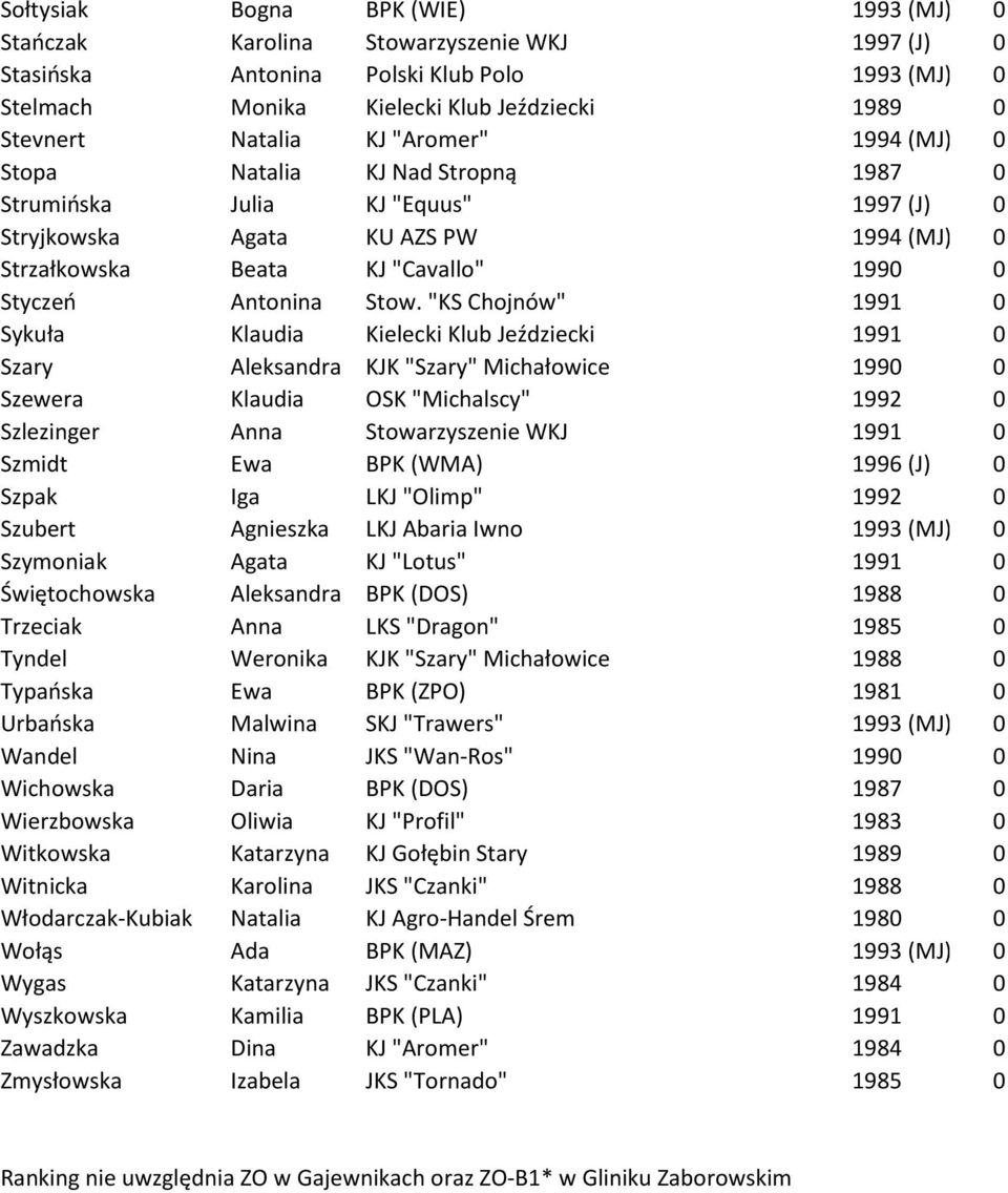 "KS Chojnów" 1991 0 Sykuła Klaudia Kielecki Klub Jeździecki 1991 0 Szary Aleksandra KJK "Szary" Michałowice 1990 0 Szewera Klaudia OSK "Michalscy" 1992 0 Szlezinger Anna Stowarzyszenie WKJ 1991 0