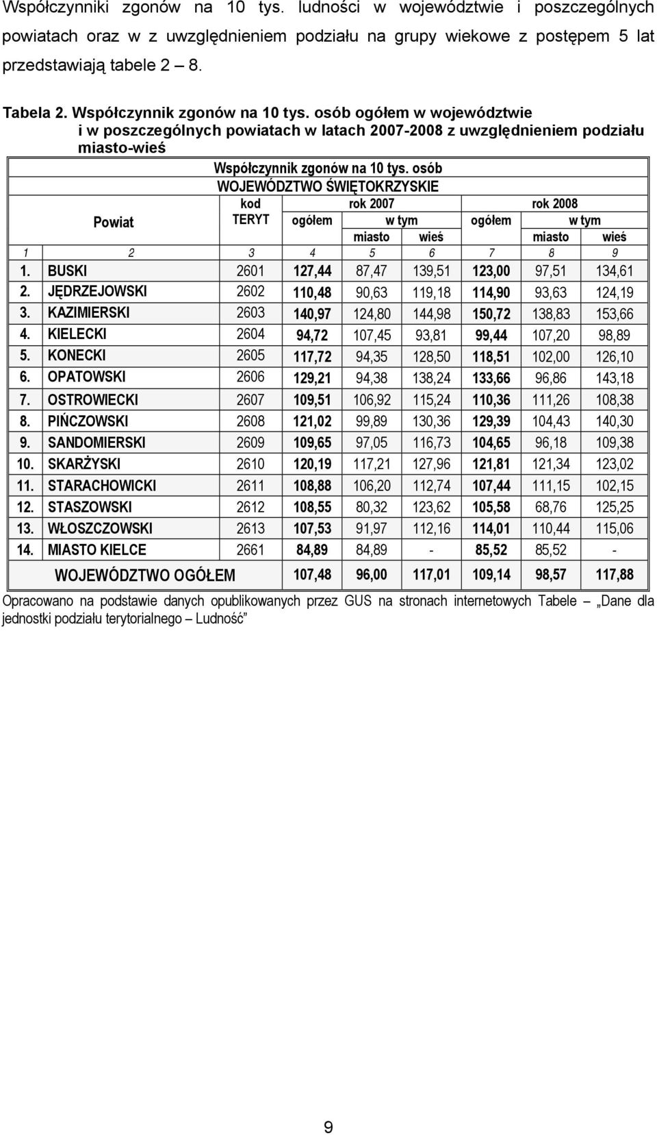 osób WOJEWÓDZTWO ŚWIĘTOKRZYSKIE Powiat kod TERYT rok 2007 rok 2008 ogółem w tym ogółem w tym miasto wieś miasto wieś 1 2 3 4 5 6 7 8 9 1. BUSKI 2601 127,44 87,47 139,51 123,00 97,51 134,61 2.