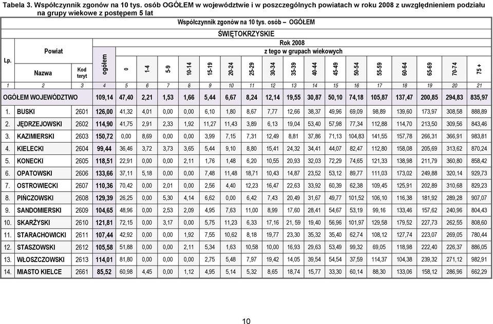 Powiat ogółem 0 1-4 5-9 10-14 15-19 ŚWIĘTOKRZYSKIE Rok 2008 z tego w grupach wiekowych 20-24 Kod Nazwa teryt 1 2 3 4 5 6 7 8 9 10 11 12 13 14 15 16 17 18 19 20 21 OGÓŁEM WOJEWÓDZTWO 109,14 47,40 2,21