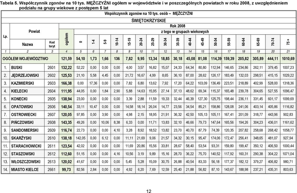 Powiat ogółem 0 1-4 5-9 10-14 15-19 ŚWIĘTOKRZYSKIE Rok 2008 z tego w grupach wiekowych 20-24 Kod Nazwa teryt 1 2 3 4 5 6 7 8 9 10 11 12 13 14 15 16 17 18 19 20 21 OGÓŁEM WOJEWÓDZTWO 121,59 54,10 1,73