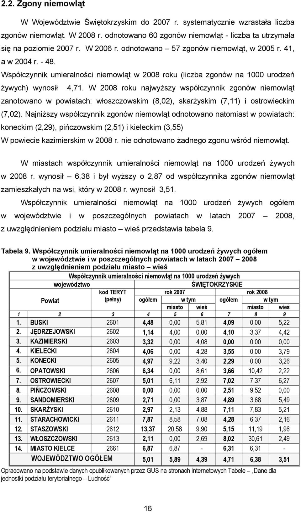 W 2008 roku najwyższy współczynnik zgonów niemowląt zanotowano w powiatach: włoszczowskim (8,02), skarżyskim (7,11) i ostrowieckim (7,02).