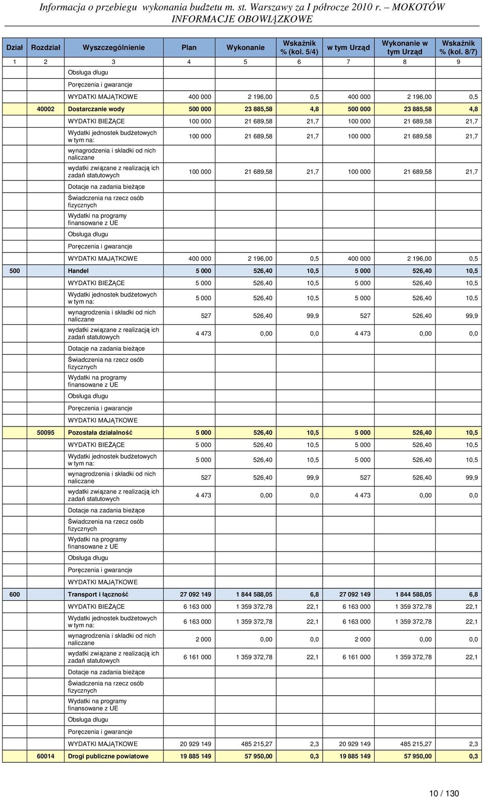 21 689,58 21,7 Dotacje na zadania bieŝące 100 000 21 689,58 21,7 100 000 21 689,58 21,7 100 000 21 689,58 21,7 100 000 21 689,58 21,7 WYDATKI MAJĄTKOWE 400 000 2 196,00 0,5 400 000 2 196,00 0,5 500