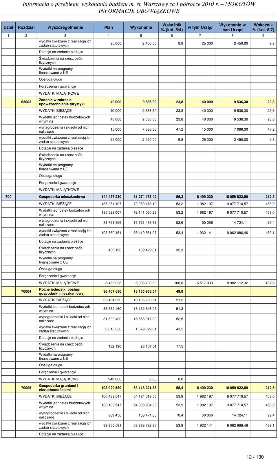 23,8 WYDATKI BIEśĄCE 40 000 9 536,30 23,8 40 000 9 536,30 23,8 Dotacje na zadania bieŝące WYDATKI MAJĄTKOWE 40 000 9 536,30 23,8 40 000 9 536,30 23,8 15 000 7 086,30 47,2 15 000 7 086,30 47,2 25 000