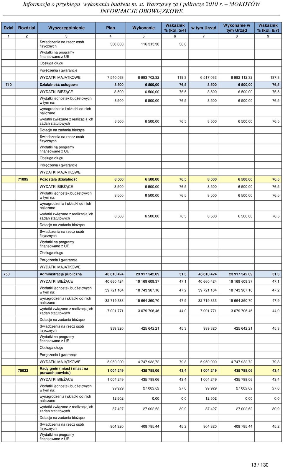 BIEśĄCE 8 500 6 500,00 76,5 8 500 6 500,00 76,5 Dotacje na zadania bieŝące WYDATKI MAJĄTKOWE 8 500 6 500,00 76,5 8 500 6 500,00 76,5 8 500 6 500,00 76,5 8 500 6 500,00 76,5 71095 Pozostała