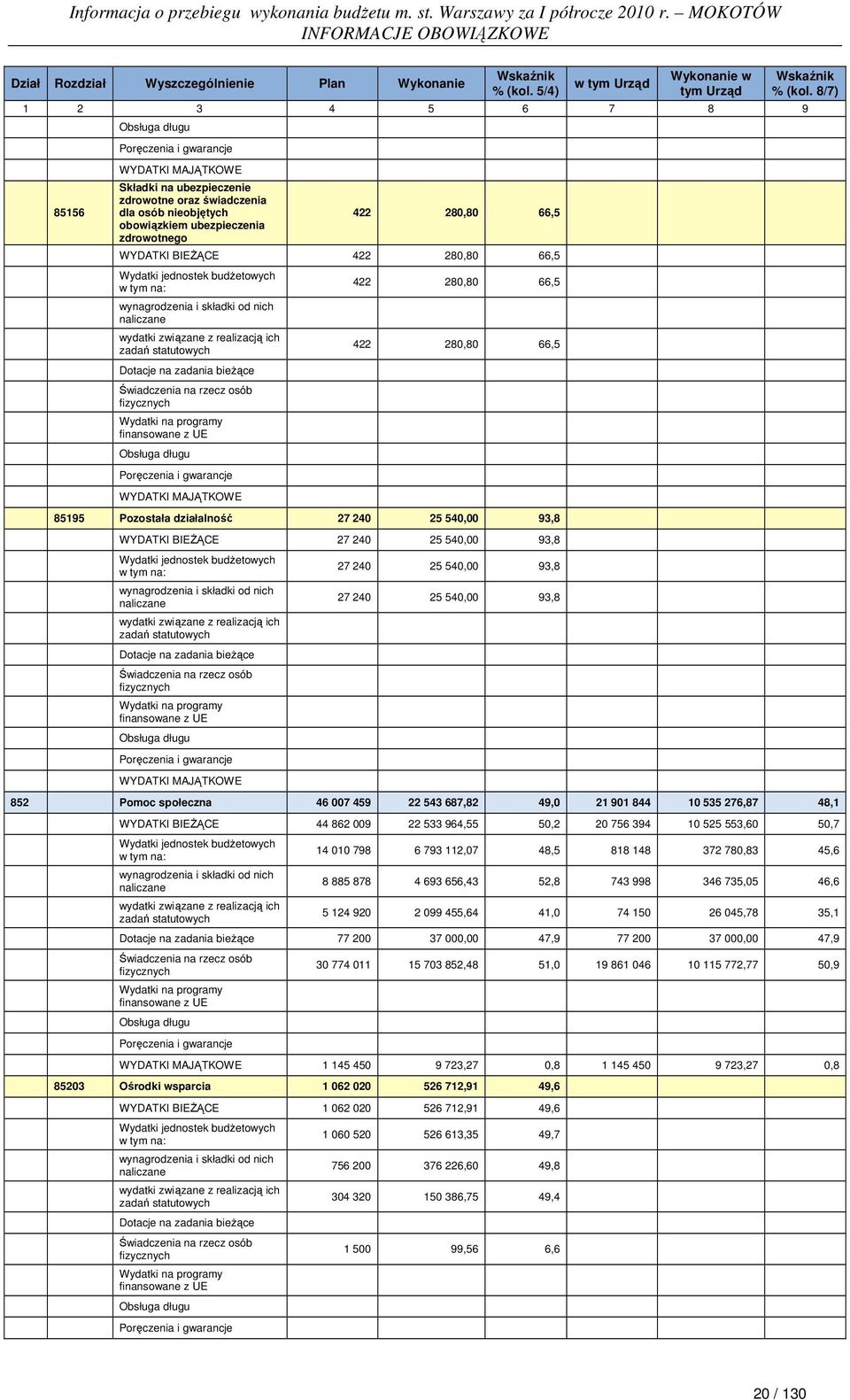 280,80 66,5 Dotacje na zadania bieŝące WYDATKI MAJĄTKOWE 422 280,80 66,5 422 280,80 66,5 85195 Pozostała działalność 27 240 25 540,00 93,8 WYDATKI BIEśĄCE 27 240 25 540,00 93,8 Dotacje na zadania