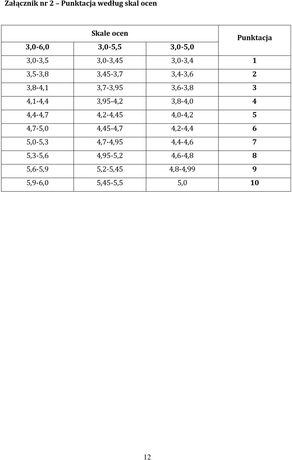 3,95-4,2 3,8-4,0 4 4,4-4,7 4,2-4,45 4,0-4,2 5 4,7-5,0 4,45-4,7 4,2-4,4 6 5,0-5,3 4,7-4,95