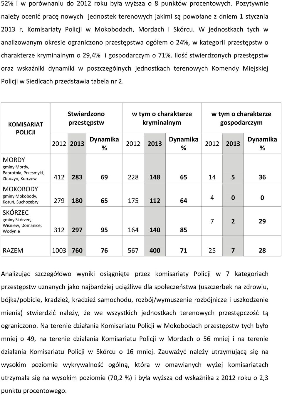 W jednostkach tych w analizowanym okresie ograniczono przestępstwa ogółem o 24, w kategorii przestępstw o charakterze kryminalnym o 29,4 i gospodarczym o 71.