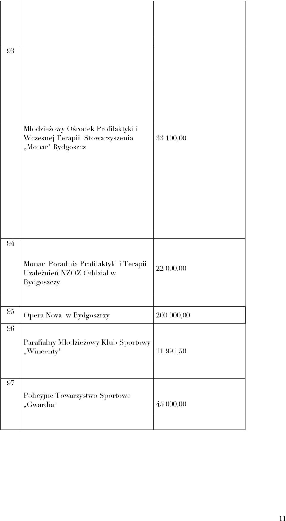 w Bydgoszczy 22 000,00 95 96 Opera Nova w Bydgoszczy 200 000,00 Parafialny