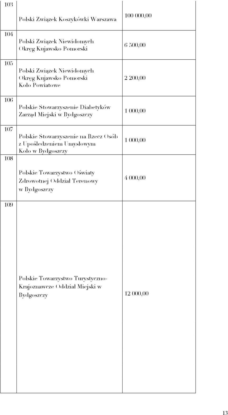 000,00 107 108 Polskie Stowarzyszenie na Rzecz Osób z Upośledzeniem Umysłowym Koło w Bydgoszczy 1 000,00 Polskie Towarzystwo Oświaty
