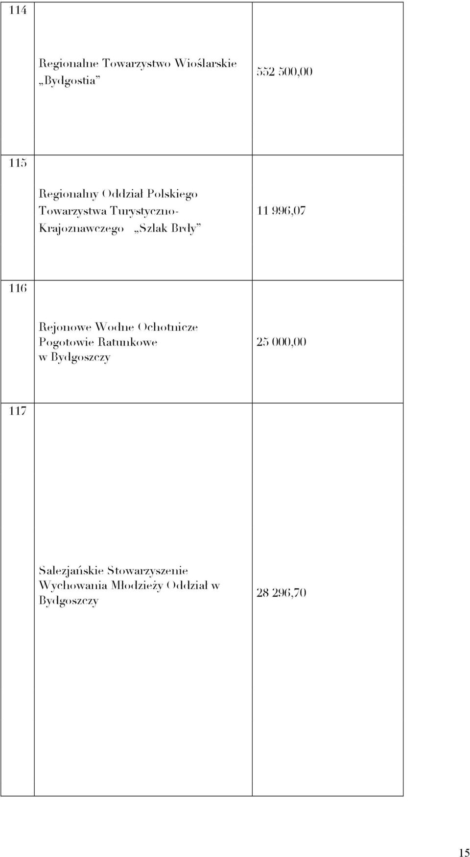 116 Rejonowe Wodne Ochotnicze Pogotowie Ratunkowe w Bydgoszczy 25 000,00 117
