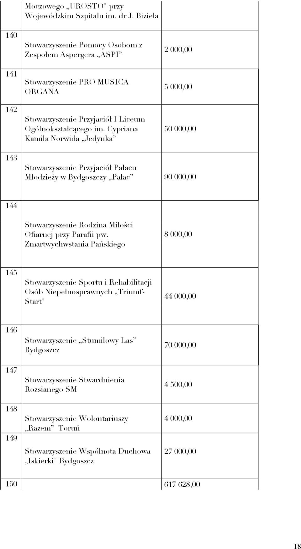 Cypriana Kamila Norwida Jedynka 2 000,00 5 000,00 50 000,00 143 Stowarzyszenie Przyjaciół Pałacu Młodzieży w Bydgoszczy Pałac 90 000,00 144 Stowarzyszenie Rodzina Miłości Ofiarnej przy Parafii pw.