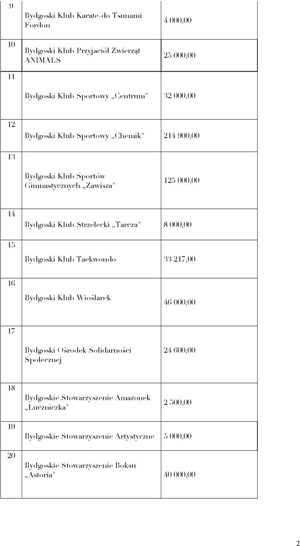 8 000,00 15 Bydgoski Klub Taekwondo 33 217,00 16 Bydgoski Klub Wioślarek 46 000,00 17 Bydgoski Ośrodek Solidarności Społecznej 24 600,00 18