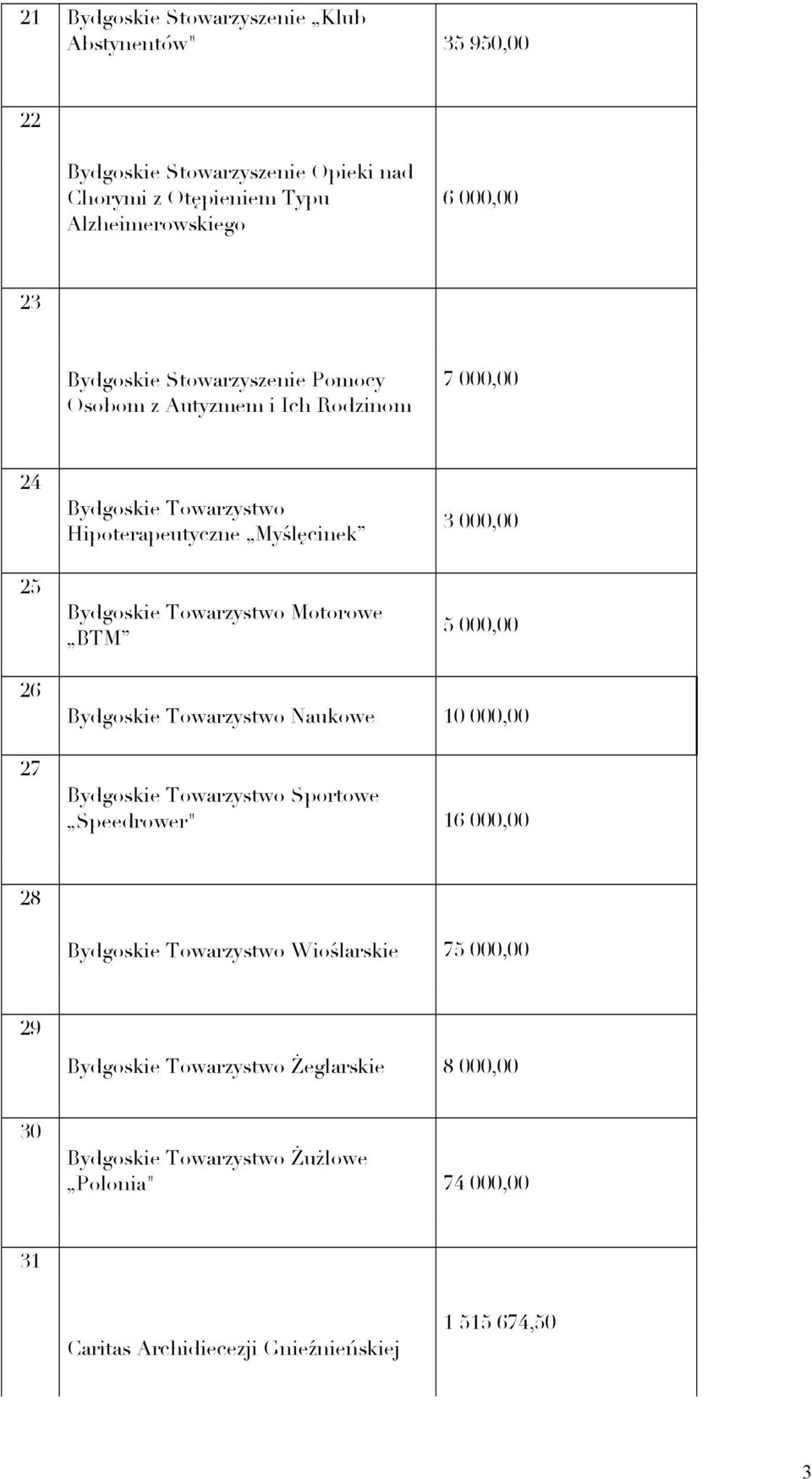 Motorowe BTM 3 000,00 5 000,00 26 27 Bydgoskie Towarzystwo Naukowe 10 000,00 Bydgoskie Towarzystwo Sportowe Speedrower" 16 000,00 28 Bydgoskie Towarzystwo