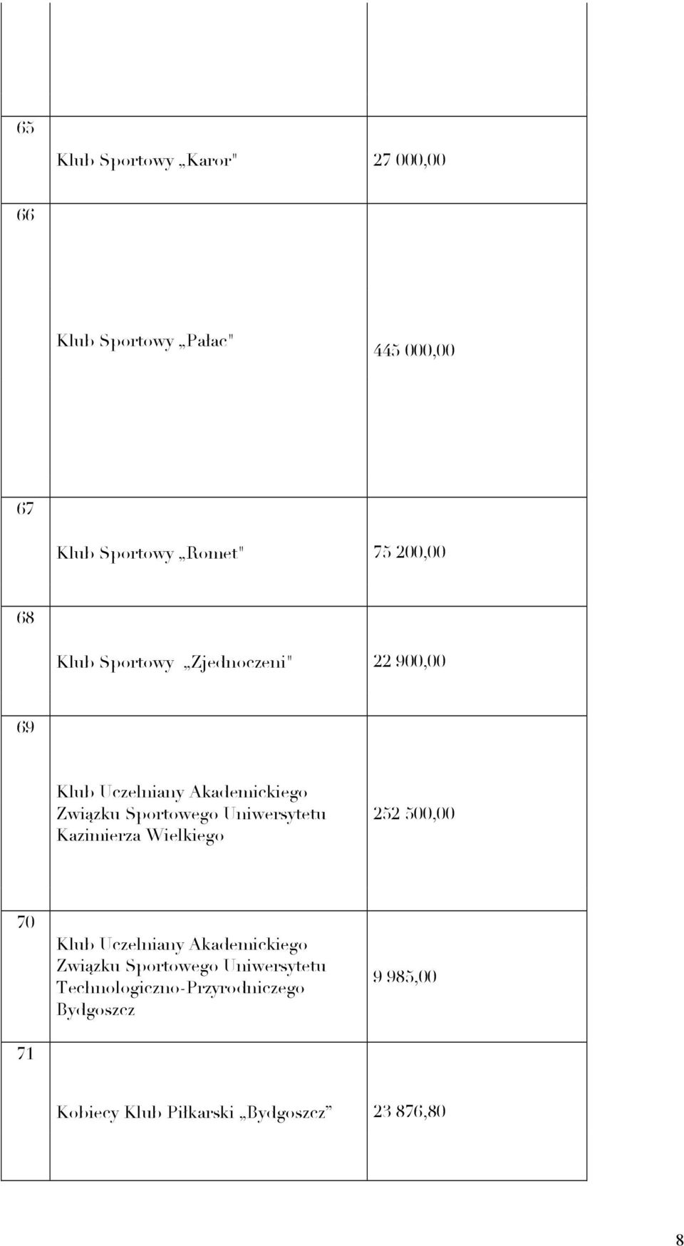 Uniwersytetu Kazimierza Wielkiego 252 500,00 70 71 Klub Uczelniany Akademickiego Związku Sportowego