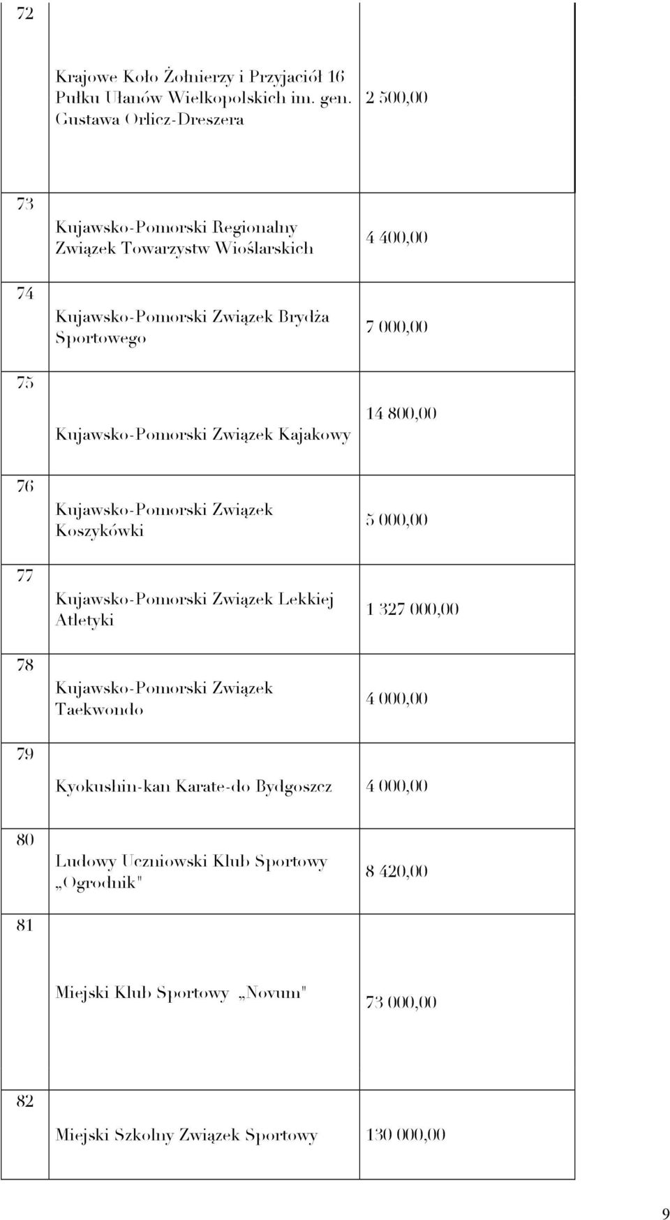 000,00 75 Kujawsko-Pomorski Związek Kajakowy 14 800,00 76 Kujawsko-Pomorski Związek Koszykówki 5 000,00 77 Kujawsko-Pomorski Związek Lekkiej Atletyki 1 327