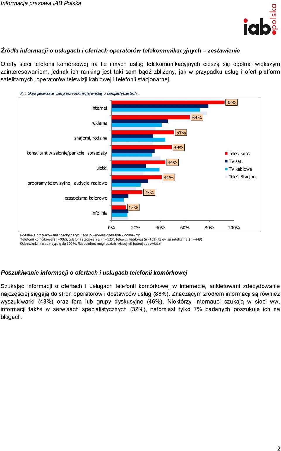 Skąd generalnie czerpiesz informacje/wiedzę o usługach/ofertach internet 92% reklama 64% znajomi, rodzina konsultant w salonie/punkcie sprzedaży ulotki programy telewizyjne, audycje radiowe 51% 49%